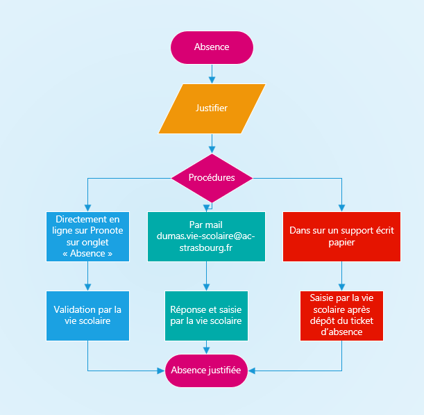 organigramme absence justifier